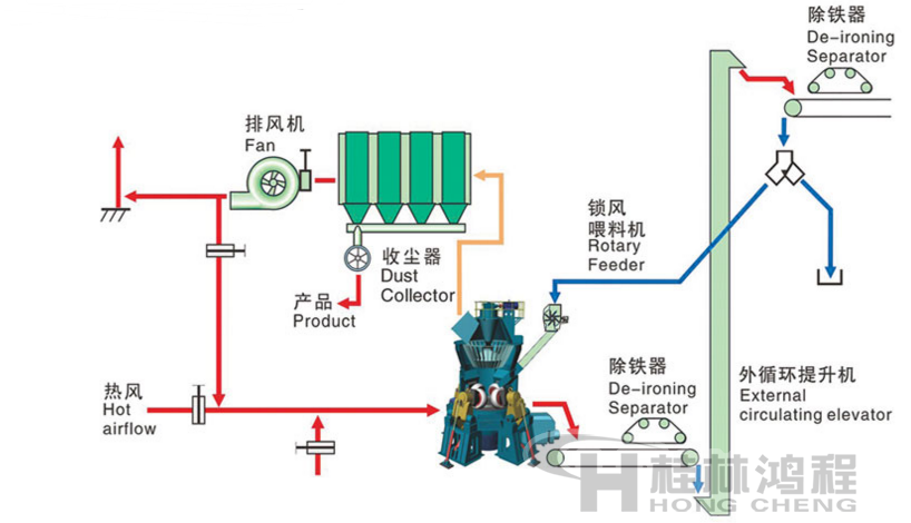 小立磨煤磨機型號HLM10/2M 小立磨煤磨機型號HLM10/2M