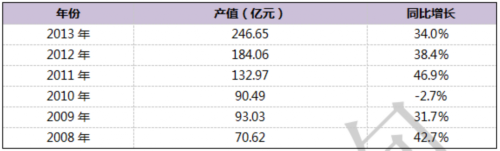 2008-2014年我國整流二極體行業產值及增長情況 2008-2014年我國整流二極體行業產值及增長情況