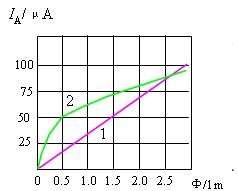 光電管與其基本特性 光電管與其基本特性