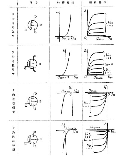 MOS管類型 MOS管類型