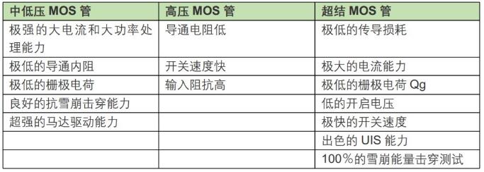 MOS管類型 MOS管類型