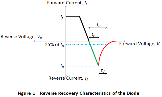 二極管反向恢復(fù)特性 二極管反向恢復(fù)特性