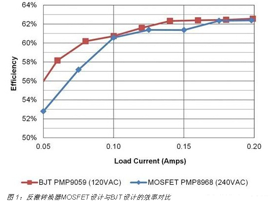 雙極性結式晶體管