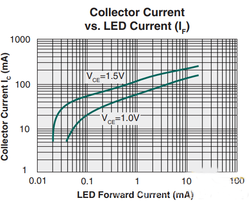 光耦元器件的特性分析