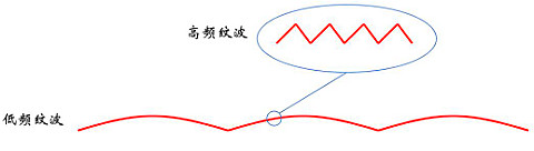 浪涌,紋波,沖擊電流 浪涌,紋波,沖擊電流