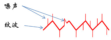 浪涌,紋波,沖擊電流 浪涌,紋波,沖擊電流