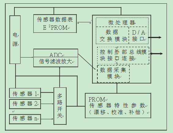 智能網絡化傳感器與其系統的結構 智能網絡化傳感器與其系統的結構