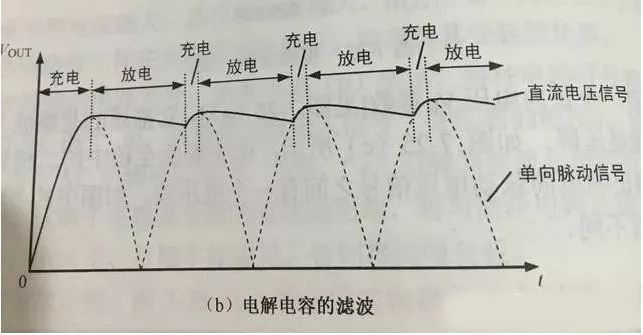 電容要怎么實現這些作用