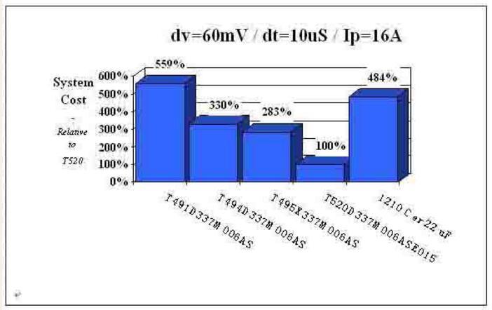 區分聚合物鉭電容與普通鉭電容