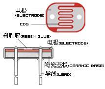 光敏電阻的基礎知 光敏電阻的基礎知