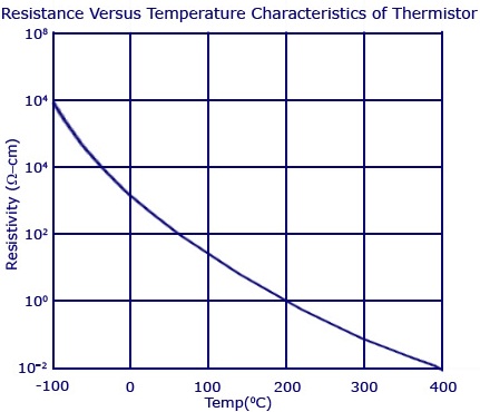 熱敏電阻工作原理