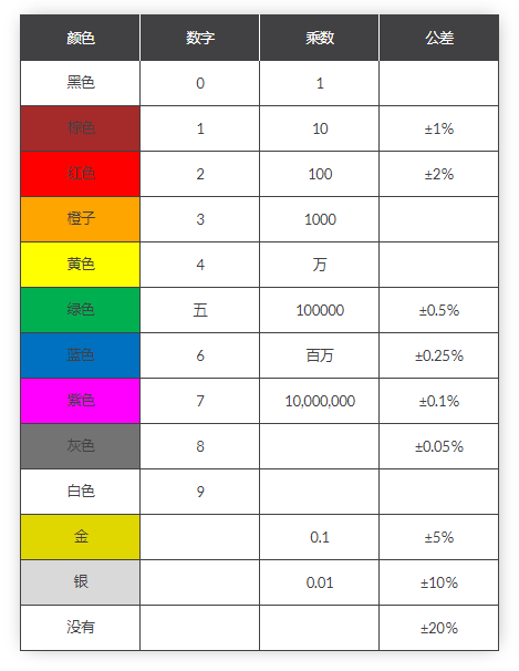 色環電阻識別 色環電阻識別