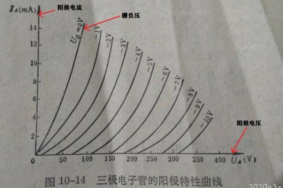 三極管陽極特性曲線圖