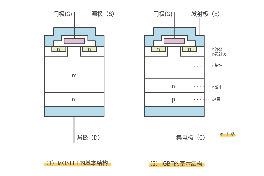 MOS管和IGBT管的區(qū)別 MOS管和IGBT管的區(qū)別
