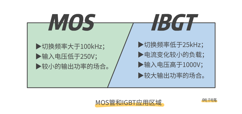MOS管和IGBT管的區(qū)別 MOS管和IGBT管的區(qū)別