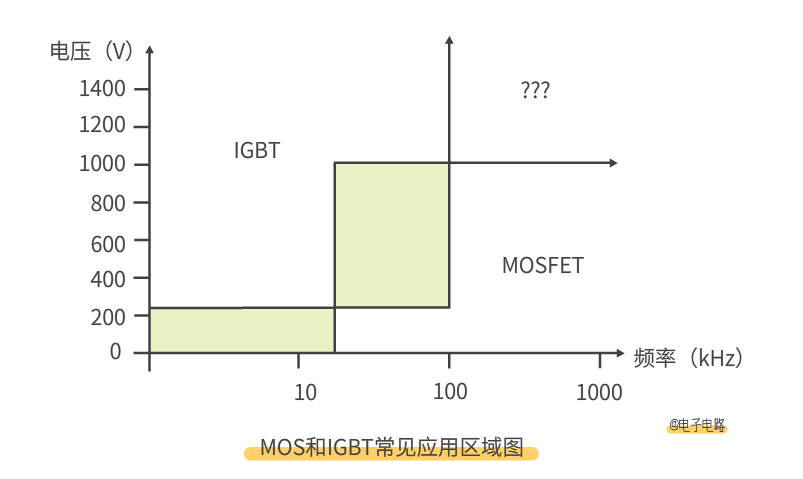 MOS管和IGBT管的區(qū)別 MOS管和IGBT管的區(qū)別