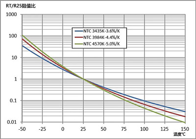 NTC熱敏電阻