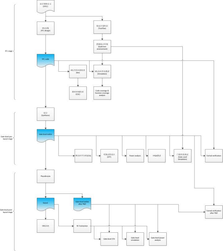數字集成電路 數字集成電路