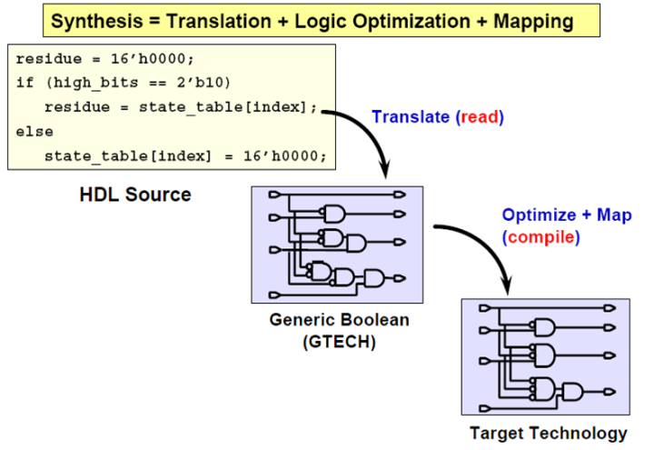 數字集成電路 數字集成電路