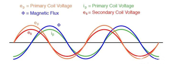 變壓器的工作原理