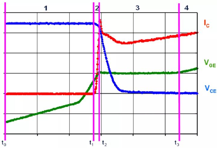 柵極驅(qū)動(dòng)參數(shù)對IGBT開通的影響 柵極驅(qū)動(dòng)參數(shù)對IGBT開通的影響