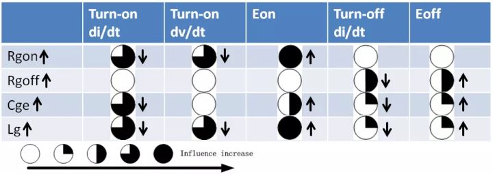 柵極驅(qū)動(dòng)參數(shù)對IGBT開通的影響 柵極驅(qū)動(dòng)參數(shù)對IGBT開通的影響