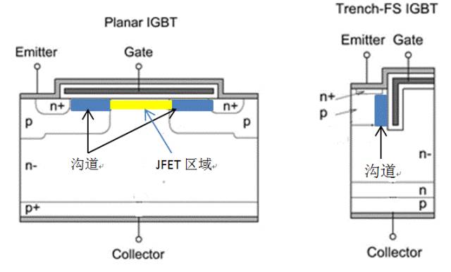 平面型IGBT,溝槽型IGBT