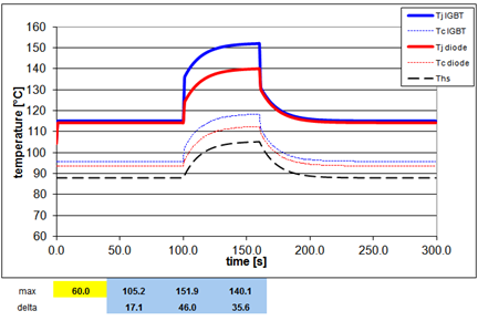 IGBT動態溫升
