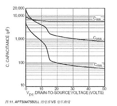 MOS管電容特性 MOS管電容特性
