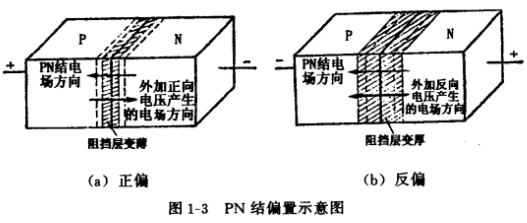 場效應管PN結的形成以及特性