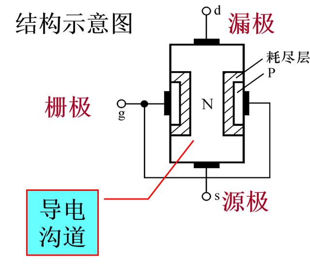 場效應管FET原理介紹以及總結(jié)的兩句口訣