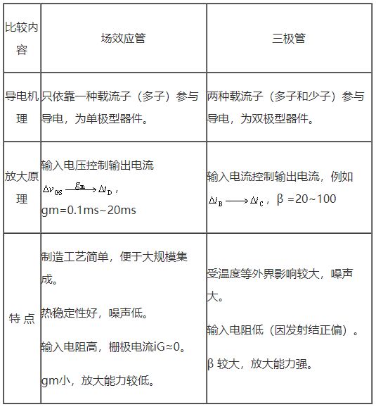 場(chǎng)效應(yīng)管與BJT放大電路的性能比較 場(chǎng)效應(yīng)管與BJT放大電路的性能比較