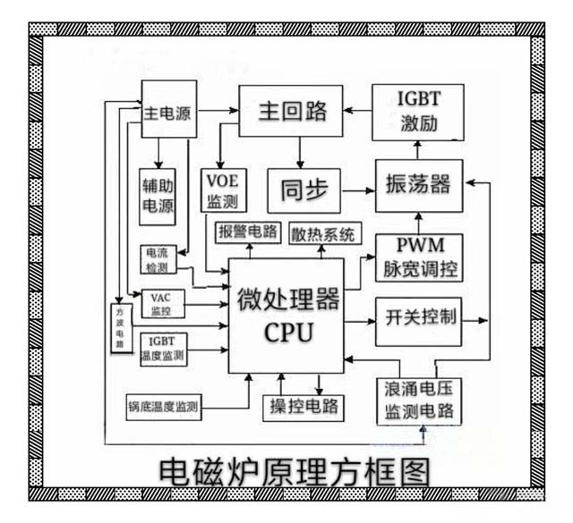 電磁爐整流橋與IGBT同時燒壞的原因解析