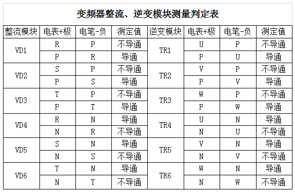 判斷變頻器整流和逆變模塊好壞-變頻器基本測量項目解析