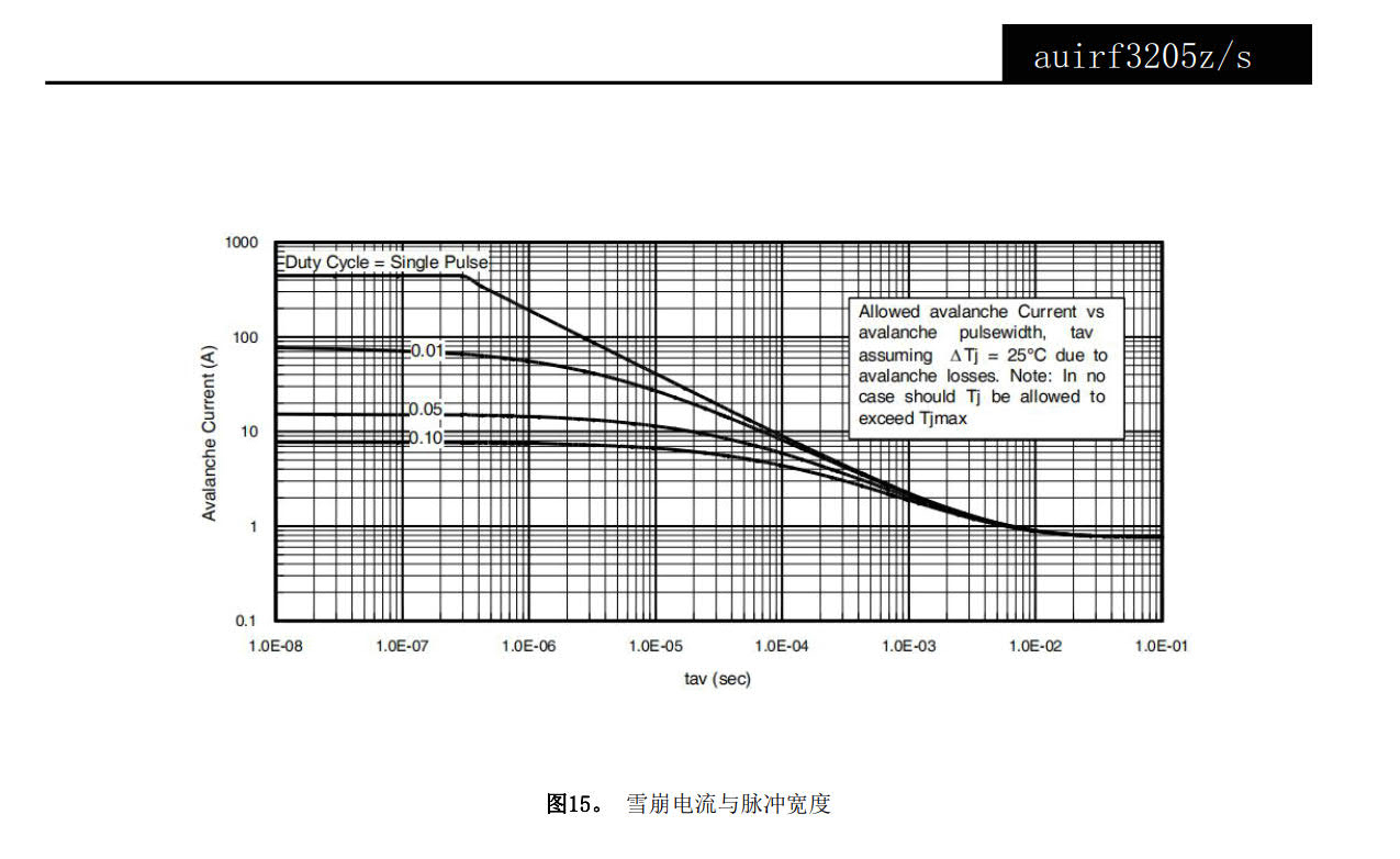 AUIRF3205Z中文資料 數(shù)據(jù)手冊(cè) 數(shù)據(jù)表(PDF)