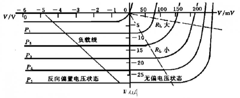 光電二極管工作狀態與特性解析 光電二極管工作狀態與特性解析