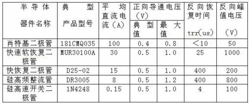 超快恢復二極管與肖特基二極管區別以及哪個更好