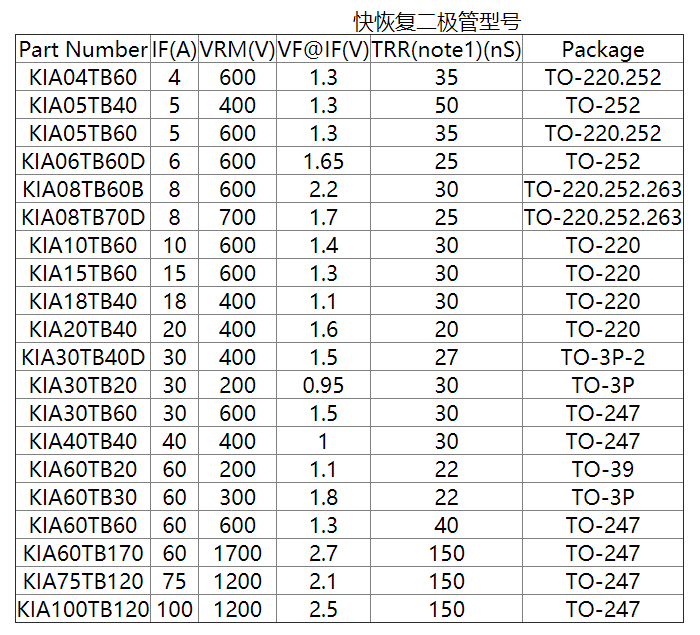 快恢復二極管有哪些型號-參數對照表