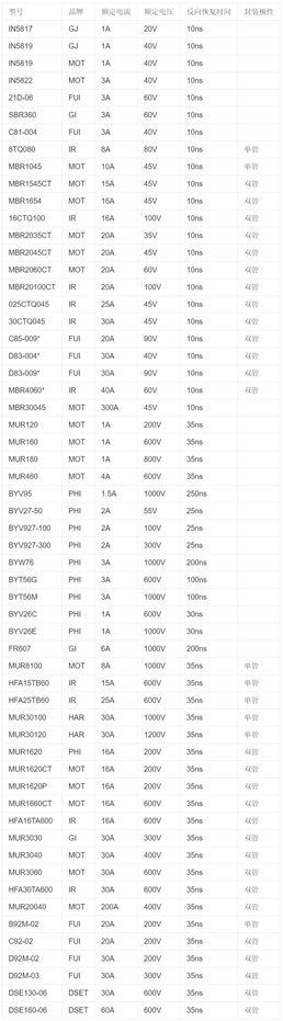 快恢復二極管有哪些型號-參數對照表