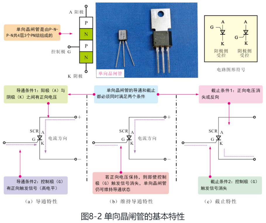 單向晶閘管的基本特性