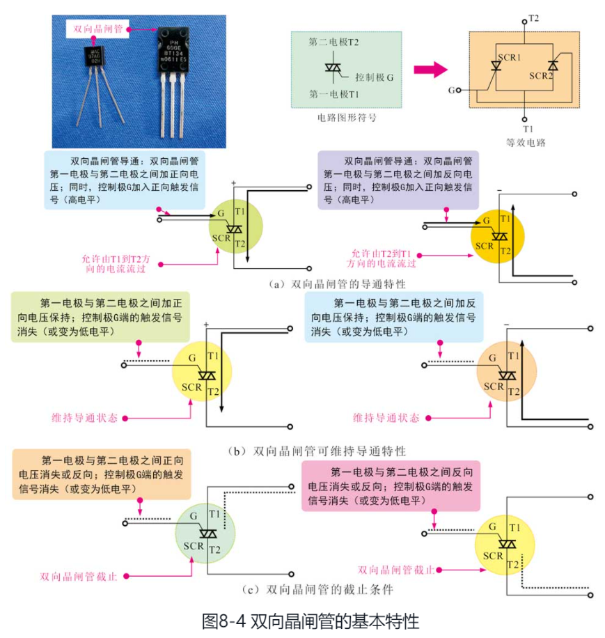 雙向晶閘管的基本特性