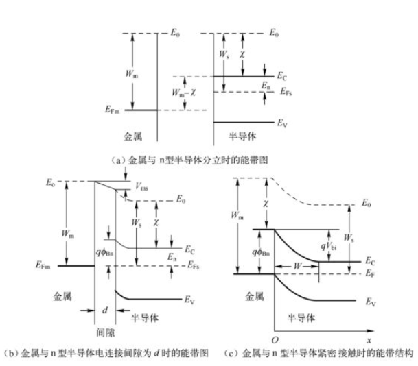 圖8-2 金屬與n型半導體接觸所形成的肖特基勢壘 圖8-2 金屬與n型半導體接觸所形成的肖特基勢壘