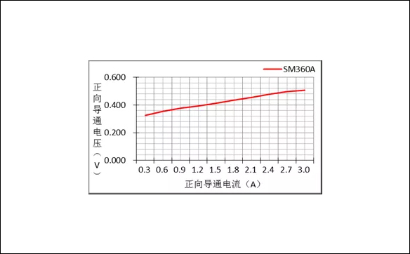圖2，導通壓降與導通電流關系