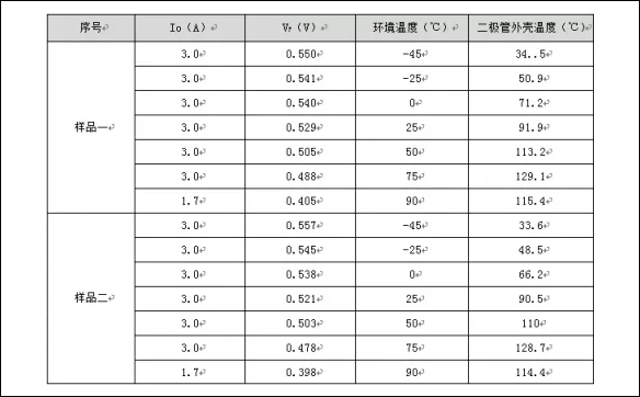 表1，導通壓降與導通電流測試數據