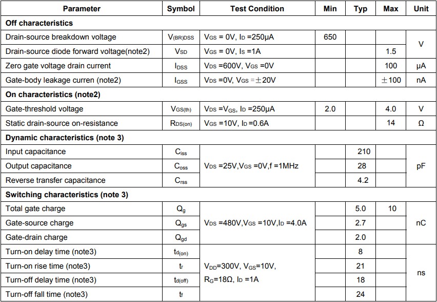 CJU01N65B的電氣特性（TC =25°С，除非另有說明）