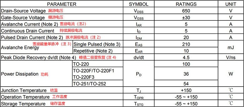 5N65G-TN3-R的絕對最大額定值（TC = 25°C，除非另有說明）