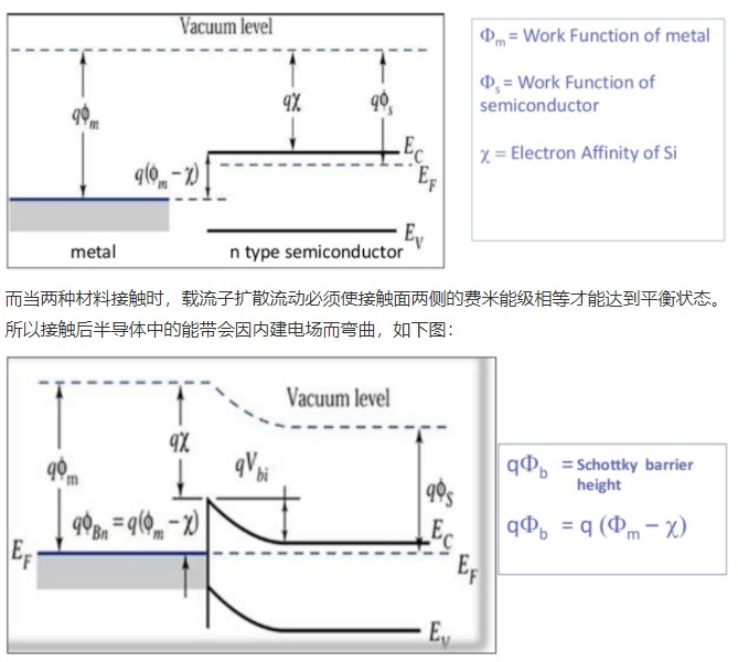肖特基勢壘與歐姆接觸知識介紹