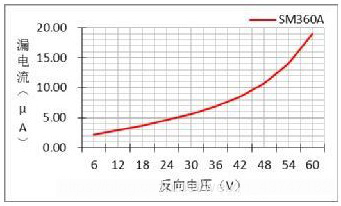 肖特基二極管技術參數知識介紹