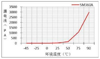 肖特基二極管技術參數知識介紹