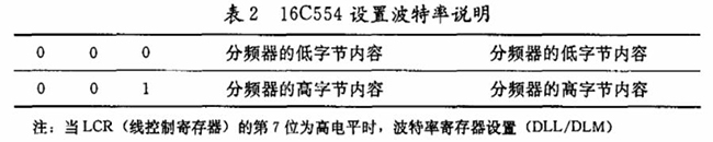 表2.16C554設(shè)置波特率說(shuō)明 表2.16C554設(shè)置波特率說(shuō)明